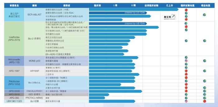 亚盛医药自主研发的Bcl-2抑制剂提交上市，多重优势加速冲刺全球BIC|界面新闻