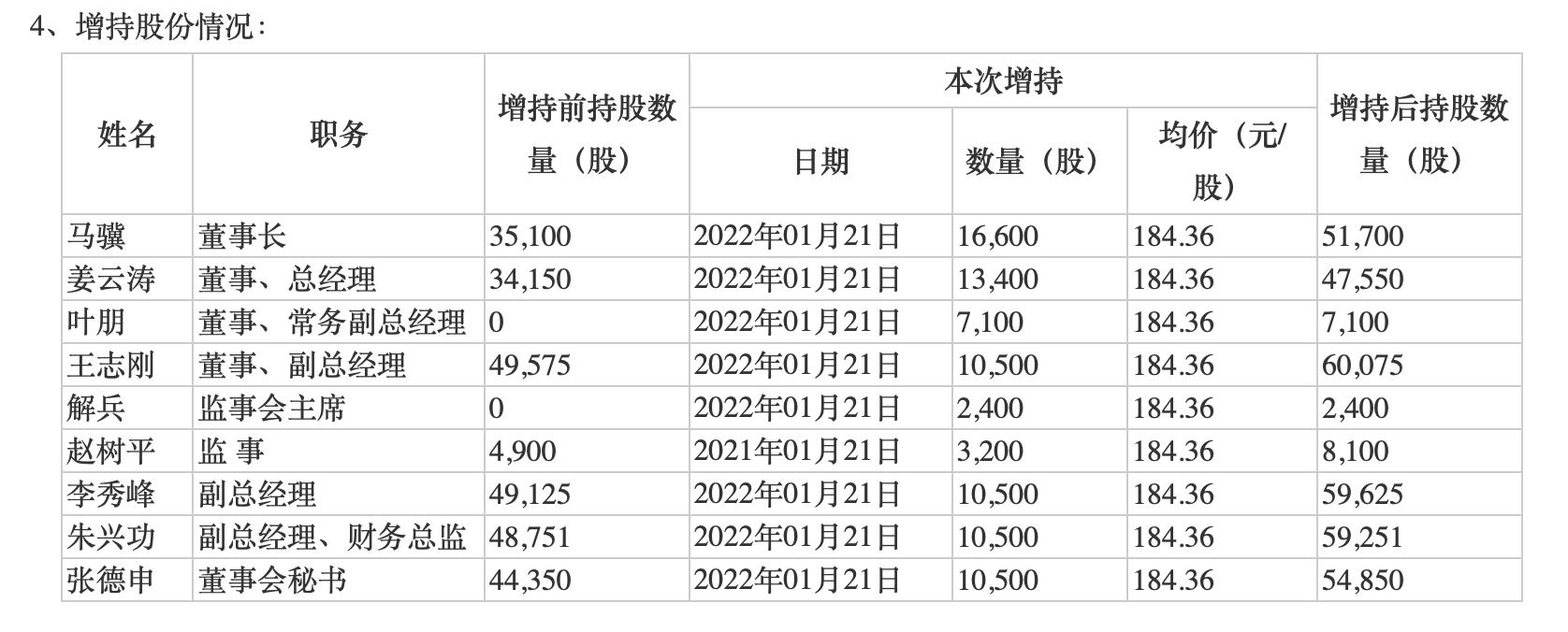 分红、回购、增持！创新高！