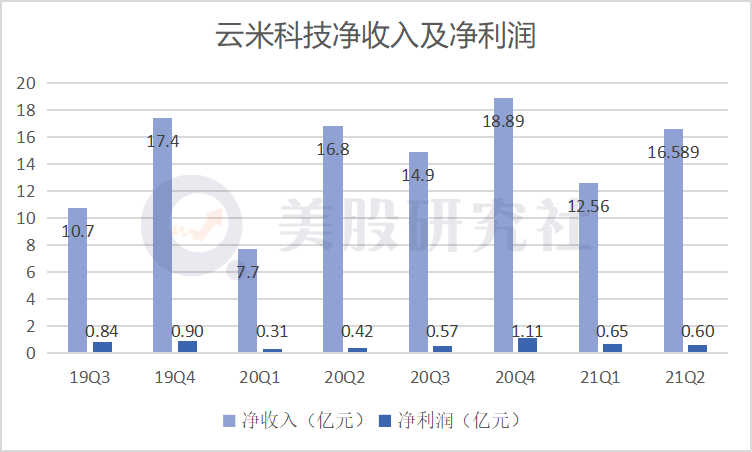 云米科技涨超4% 公司专注于全屋智能家电