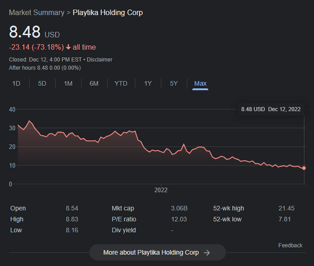 Playtika盘中异动 大幅上涨5.02%报7.11美元