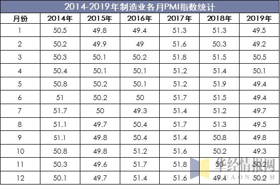 12月份中国制造业PMI为50.1%，连续3个月保持扩张