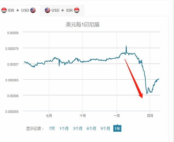 印度卢比和国债在今年第一个交易日走低