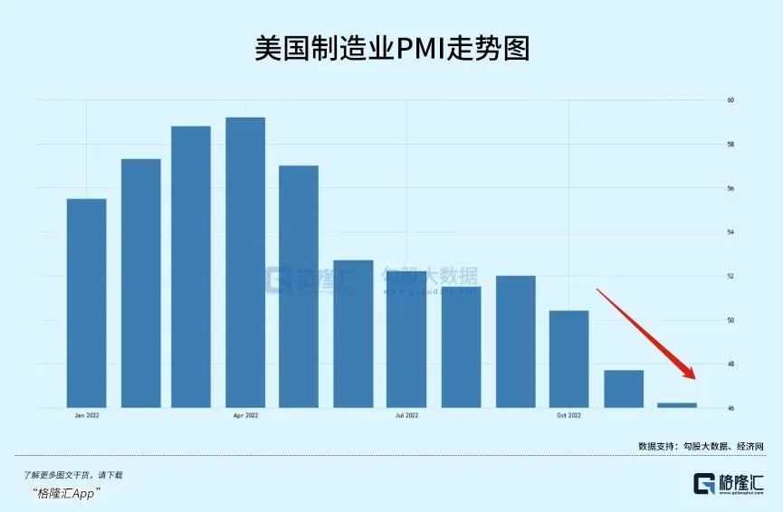 美国12月制造业PMI终值的上修释放出积极信号