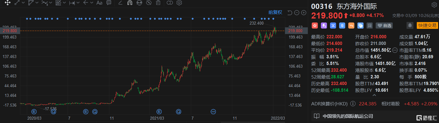 海运股早盘走高 东方海外国际及海丰国际均涨逾4%