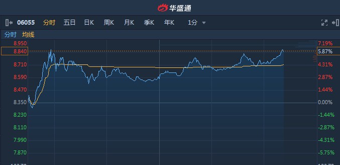 中烟香港盘中涨近5% 近日获天风证券维持“买入”评级