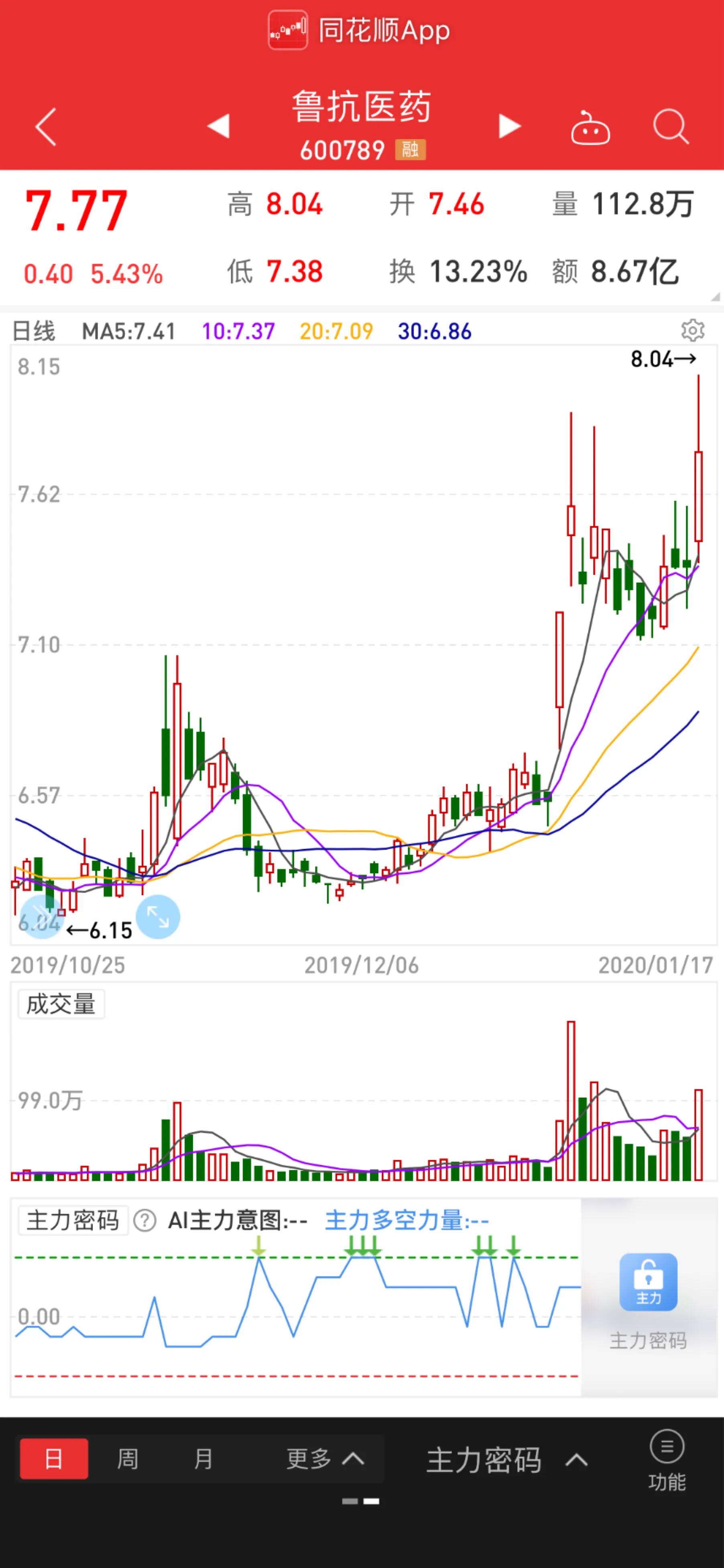 抗流感药品销量大增，带动板块走高，鲁抗医药、新华制药等多股涨停