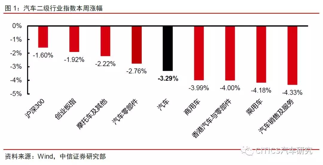 中信证券：政策有望延续 汽车行业曙光已现汽车｜