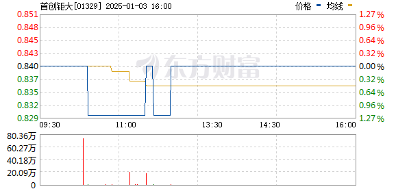 首创钜大：Smart Win持有的永续可换股证券转换为1.04亿股