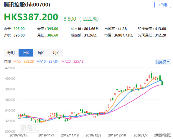 高盛：维持对腾讯“买入”评级 目标价542港元