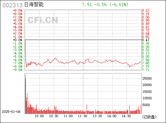 日海智能（002313）再被处罚，股民索赔可期