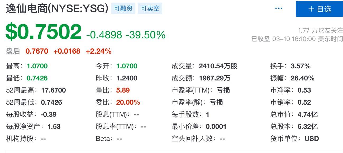 逸仙电商盘中异动 股价大跌5.13%报3.33美元