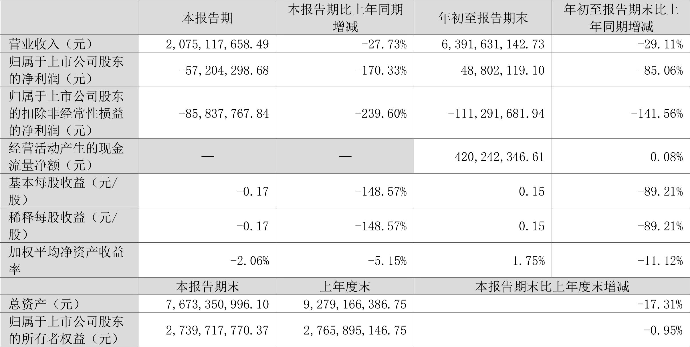 同兴达：第三季度营业收入为26.27亿元，同比增长10.60%