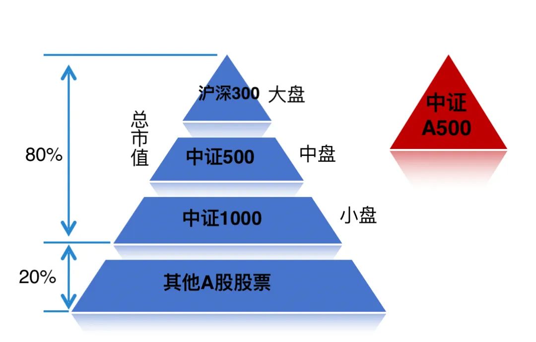 中证A500ETF南方（159352）交投持续活跃，近20日获资金净流入51.6亿元