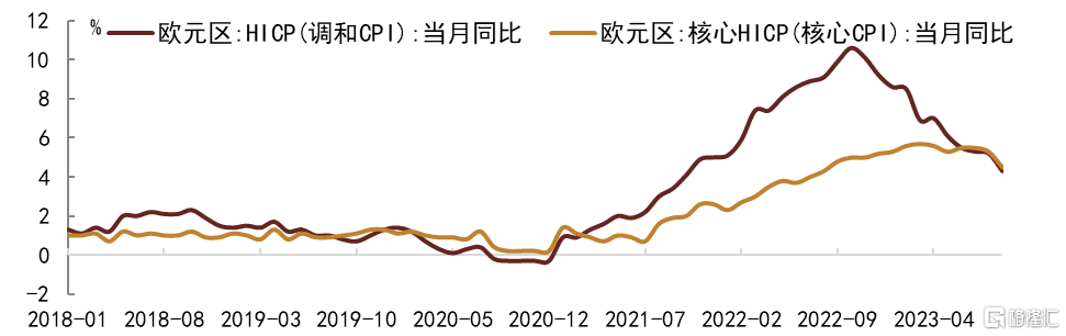 欧元区12月份CPI初值同比上升2.4% 分析师预估上升2.4%