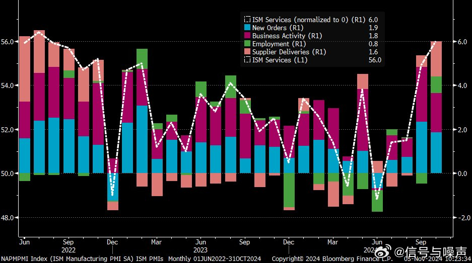 美国ISM服务业指数上升 一项价格指标创2023年以来最高