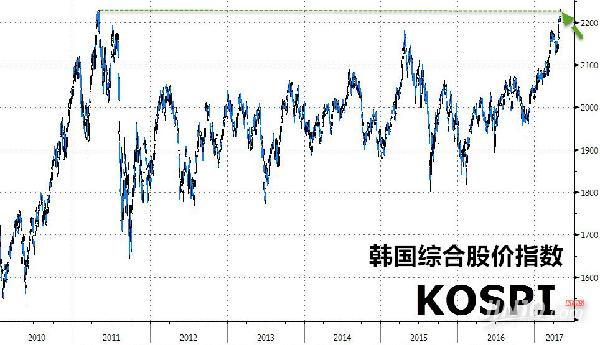 韩国Kospi指数连续第四天走高 三星股价一度上涨3.3%