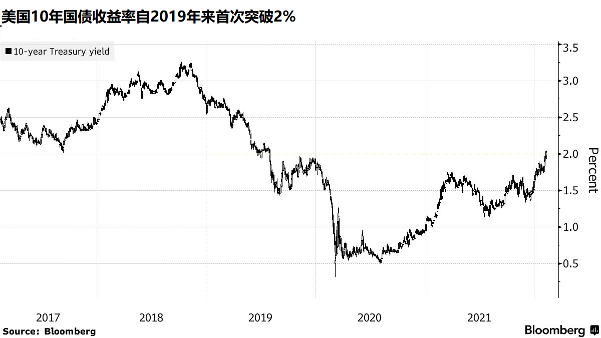 欧洲债市：英国国债重挫 英国市场遭遇大范围抛售