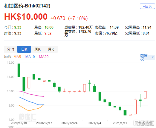 和铂医药-B早盘涨超13% 本月宣布4000万港元回购计划