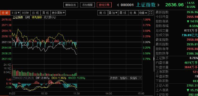 午评：创指震荡反弹涨0.3% AI、算力方向强势爆发