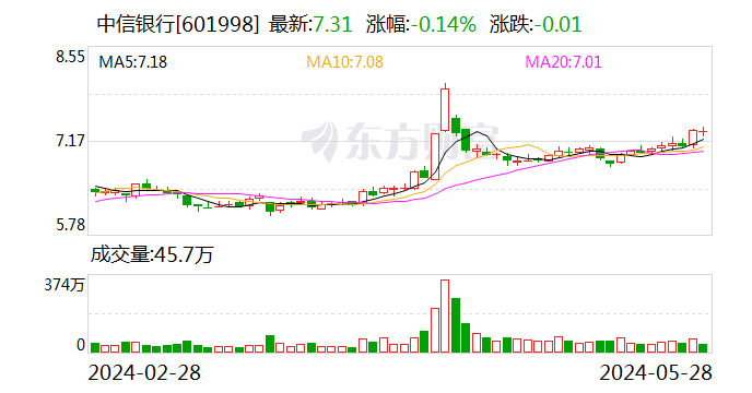 中信金融资产现涨超3% 公司向中信集团转让华融金租60%股份事项已完成