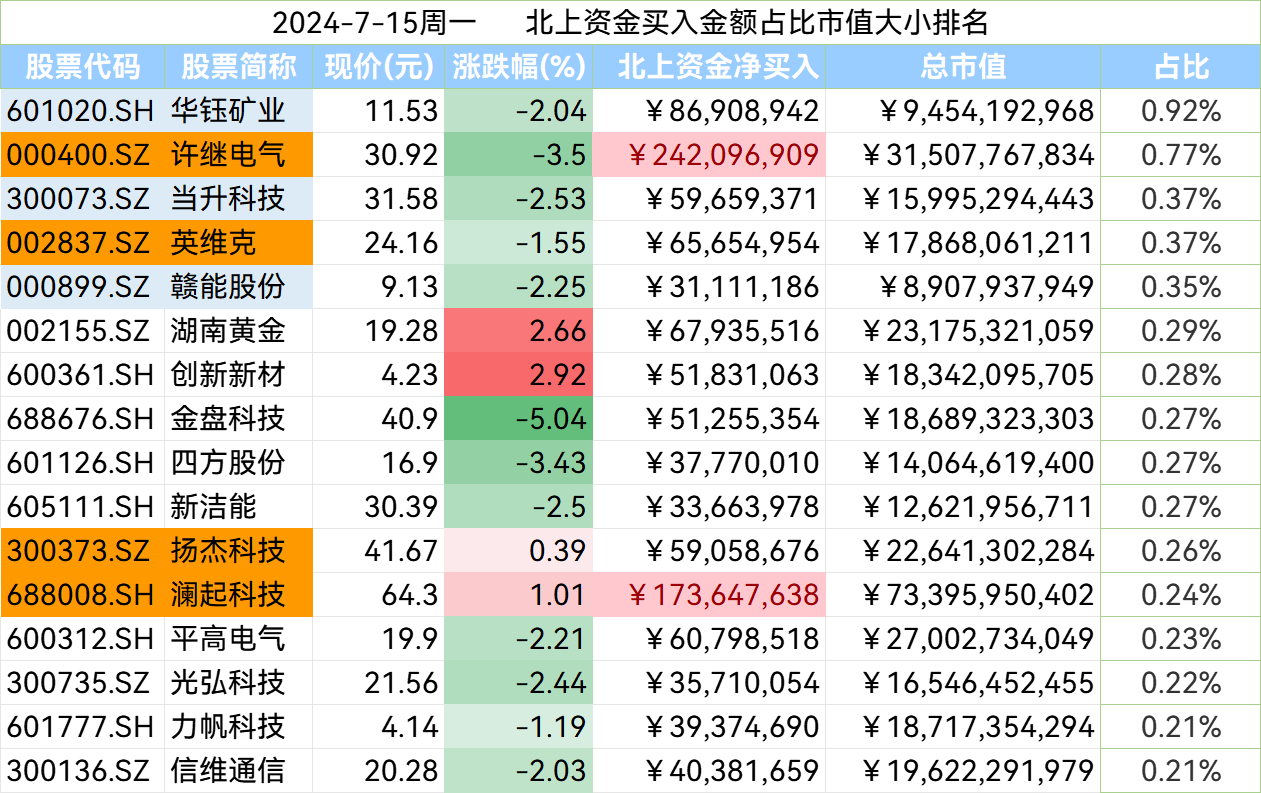 移卡盘中拉升逾10% 完成先旧后新发行1915万股