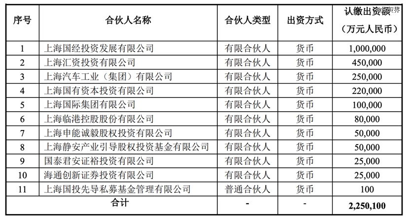 上海1000亿元基金启动运行，投向了这些地方