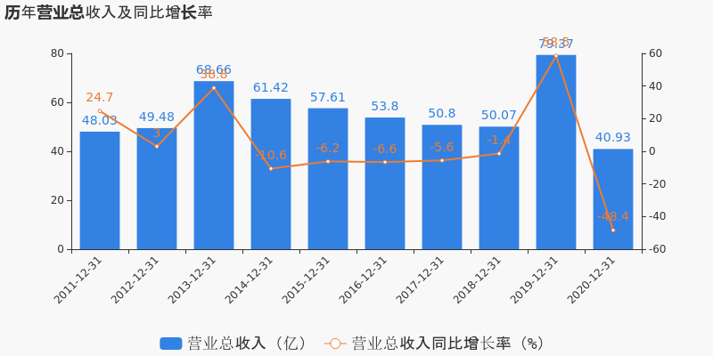 中国中免：去年归母净利润同比下滑超三成