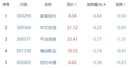 超视野传播盘中异动 下午盘股价大跌5.00%