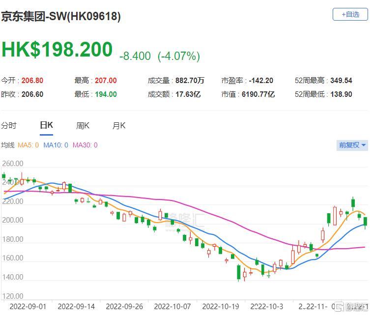 大华继显：维持京东集团-SW“买入”评级 目标价上调至200港元