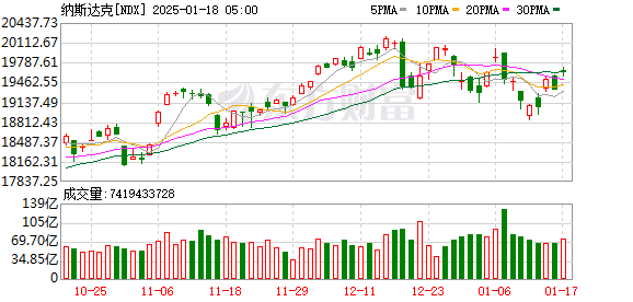 纳斯达克中国金龙指数涨超2%