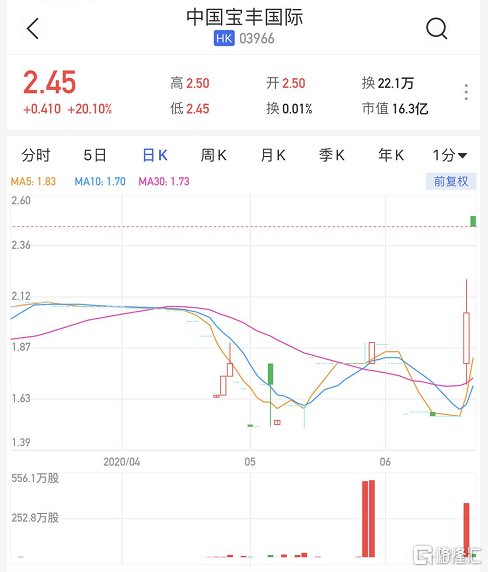 濠暻科技复牌一度大涨逾363% 拟获溢利约8%提全购要约