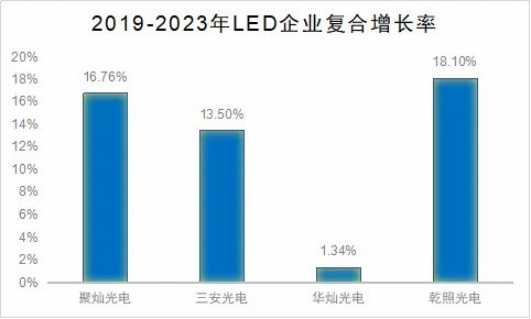 聚灿光电扣非净利润不稳定过度依赖行业周期波动：资产周转效率下滑，ROE不及平均，研发费用率远低于龙头