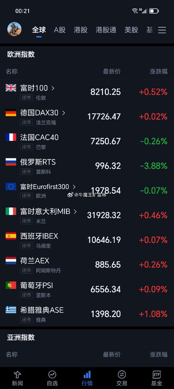 欧洲主要股指多数收跌 德国DAX30指数跌0.5%