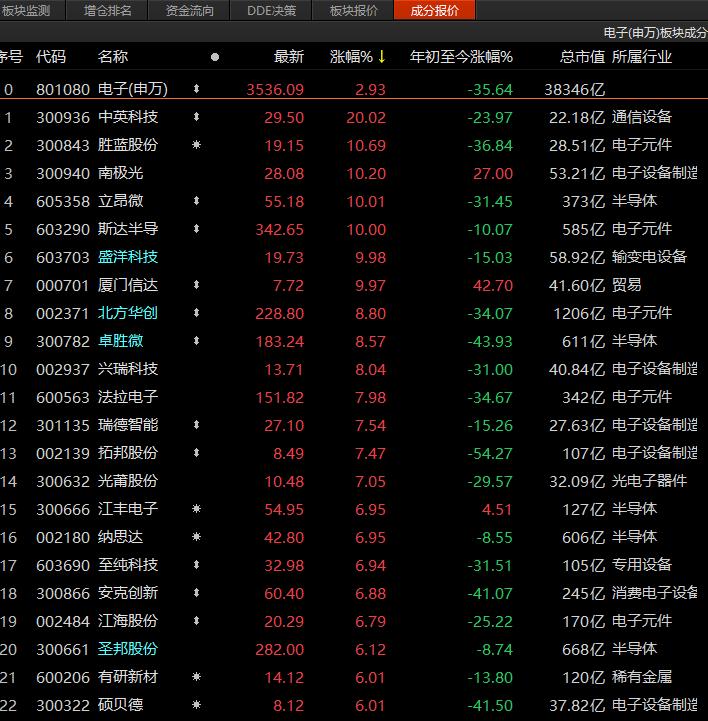 天然阳光产品盘中异动 下午盘快速拉升5.23%