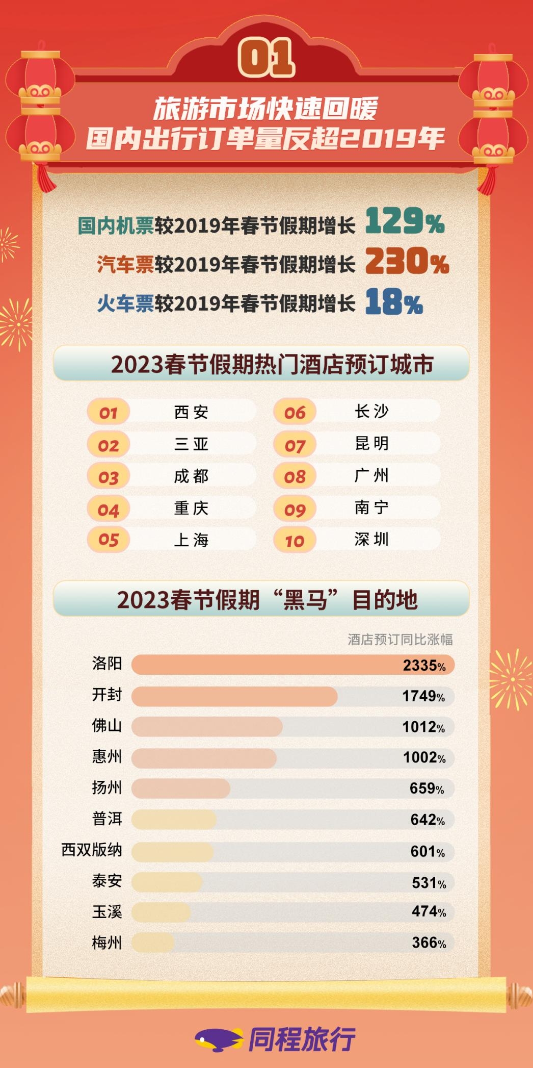 同程旅行早盘涨超4% 德邦证券对春节旅游数据表现保持乐观