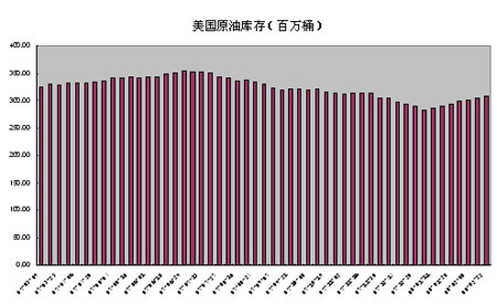 油价因美国库存增加和关税担忧而下跌