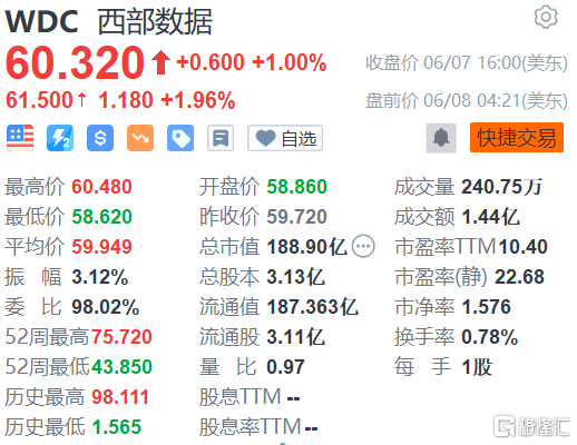 存储芯片需求疲软 西部数据(WDC.US)Q2业绩、指引令人失望 分拆计划备受关注